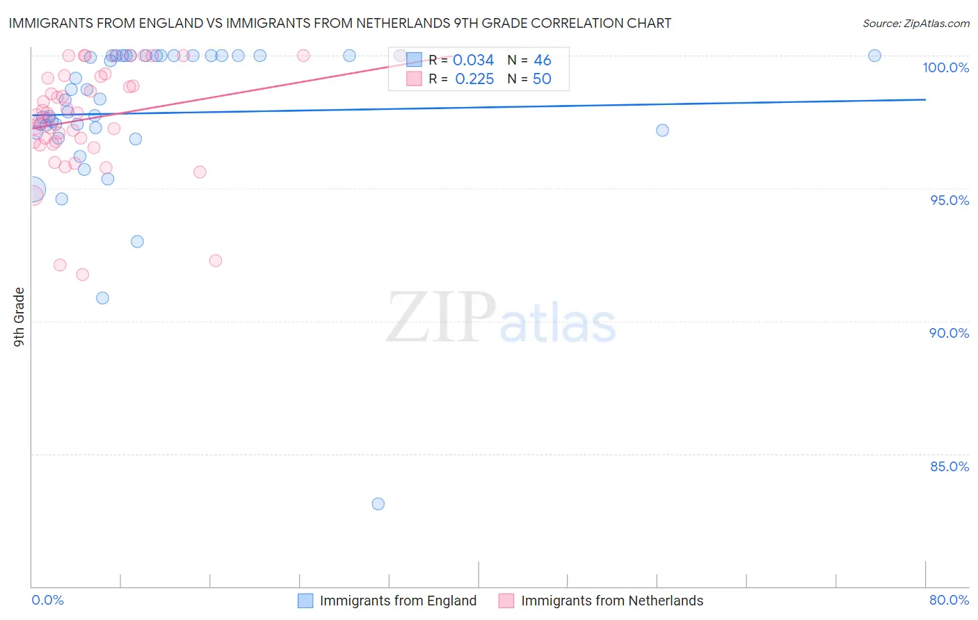 Immigrants from England vs Immigrants from Netherlands 9th Grade