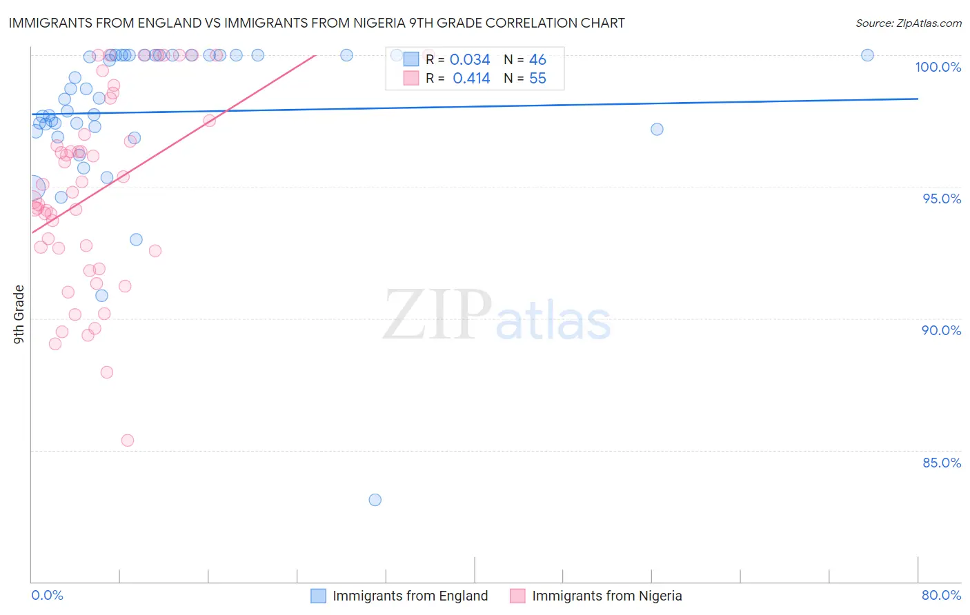 Immigrants from England vs Immigrants from Nigeria 9th Grade