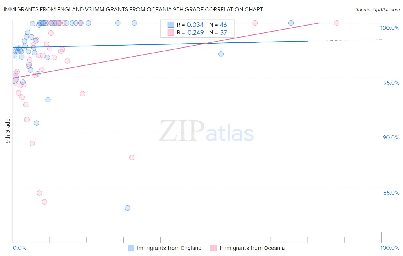 Immigrants from England vs Immigrants from Oceania 9th Grade