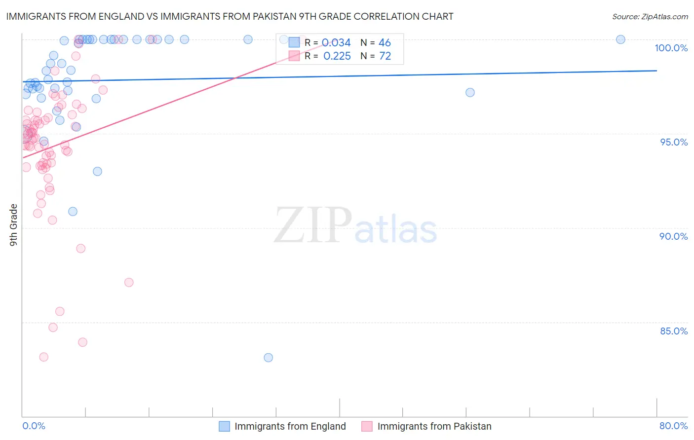 Immigrants from England vs Immigrants from Pakistan 9th Grade