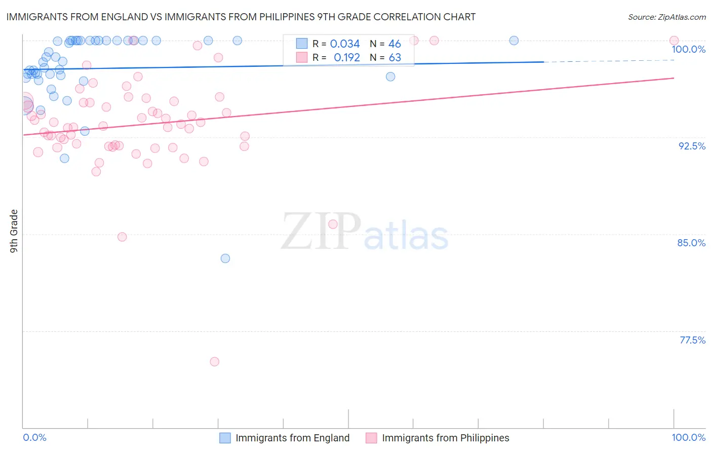 Immigrants from England vs Immigrants from Philippines 9th Grade