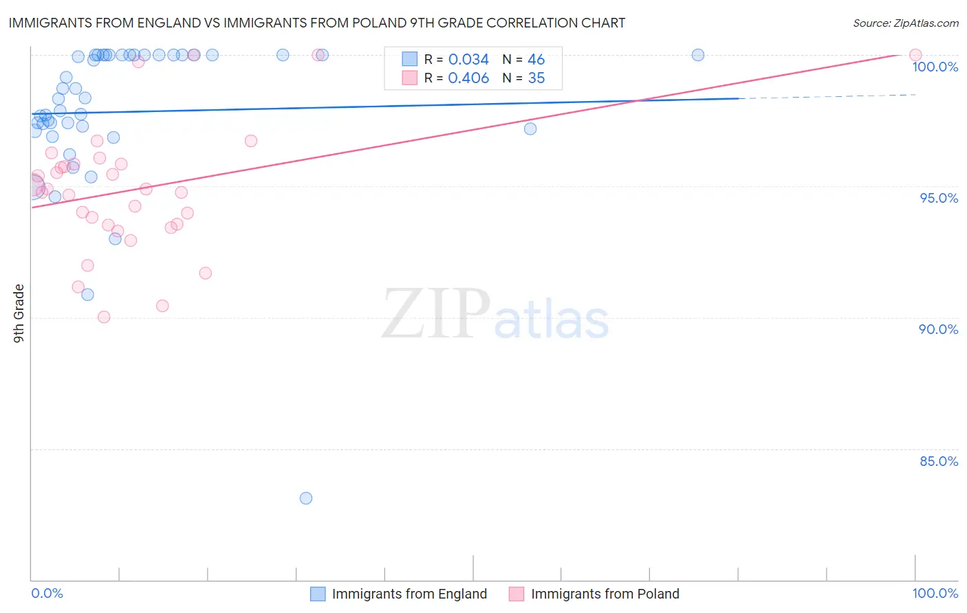 Immigrants from England vs Immigrants from Poland 9th Grade