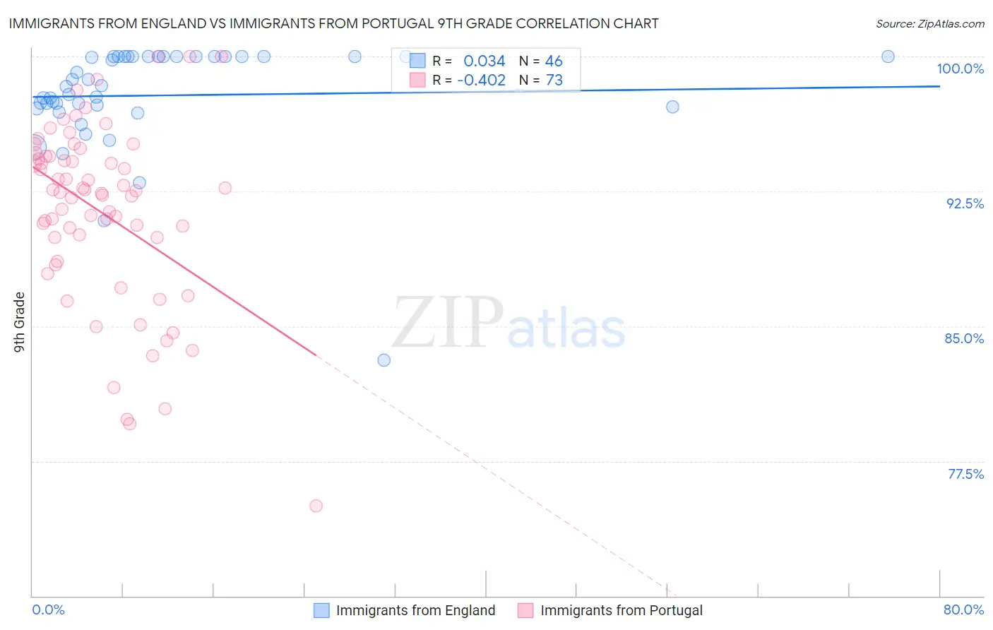 Immigrants from England vs Immigrants from Portugal 9th Grade