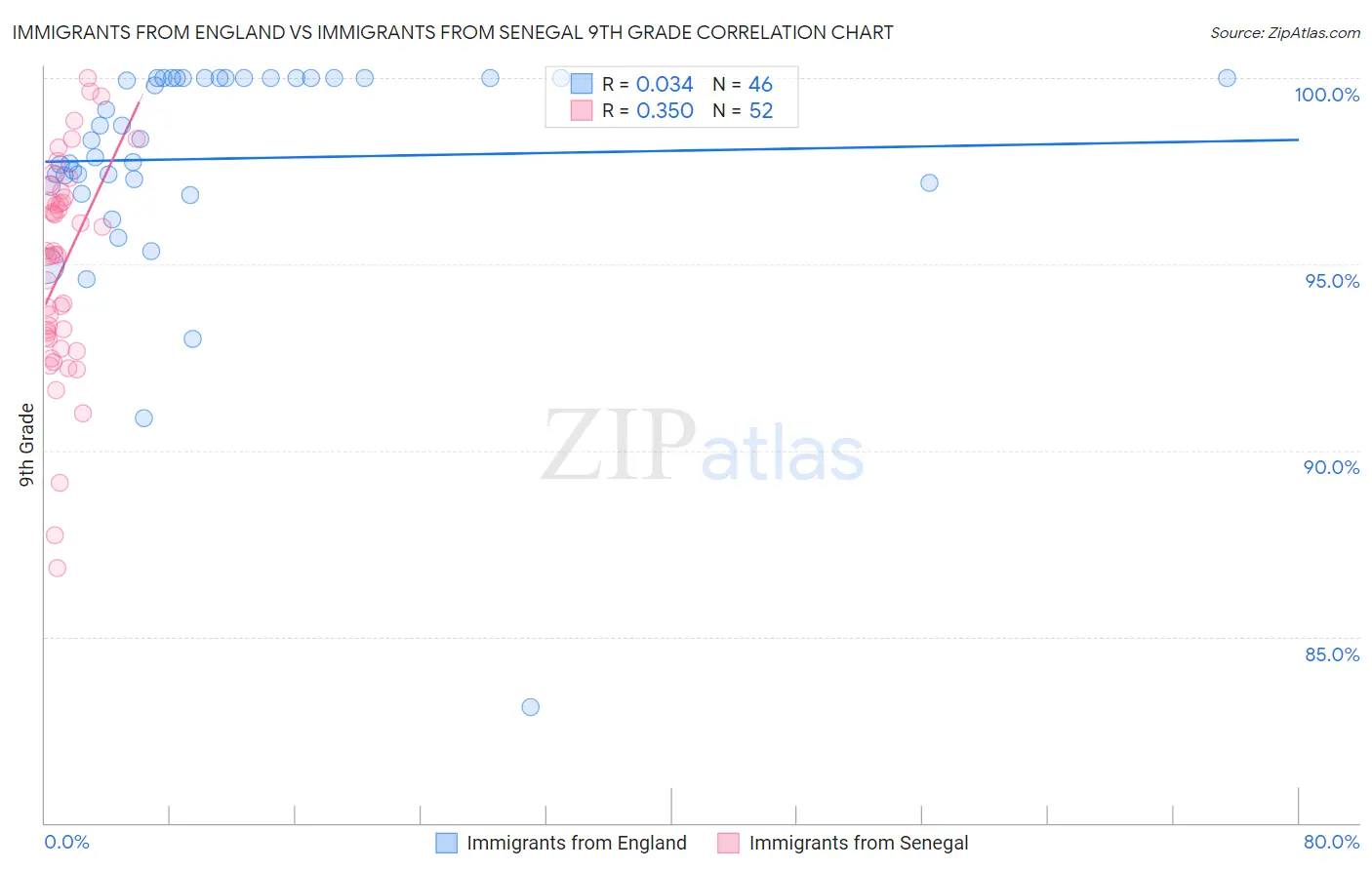 Immigrants from England vs Immigrants from Senegal 9th Grade