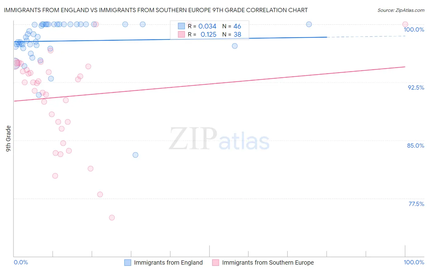 Immigrants from England vs Immigrants from Southern Europe 9th Grade