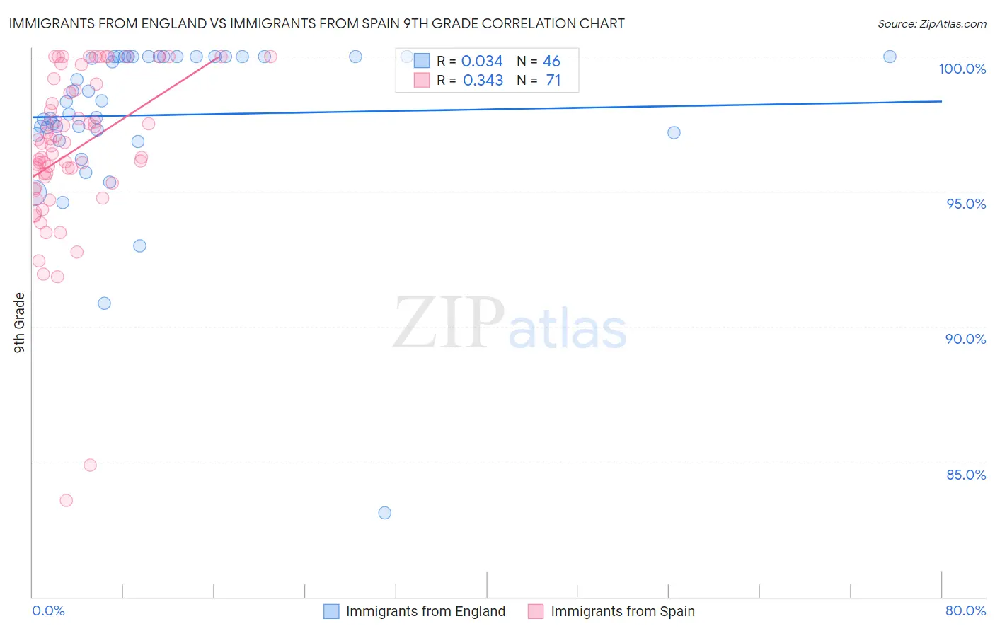 Immigrants from England vs Immigrants from Spain 9th Grade