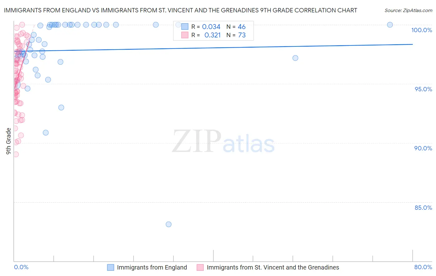 Immigrants from England vs Immigrants from St. Vincent and the Grenadines 9th Grade