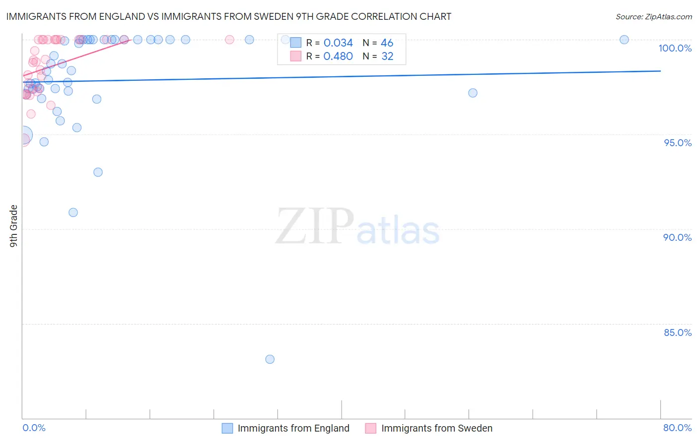 Immigrants from England vs Immigrants from Sweden 9th Grade