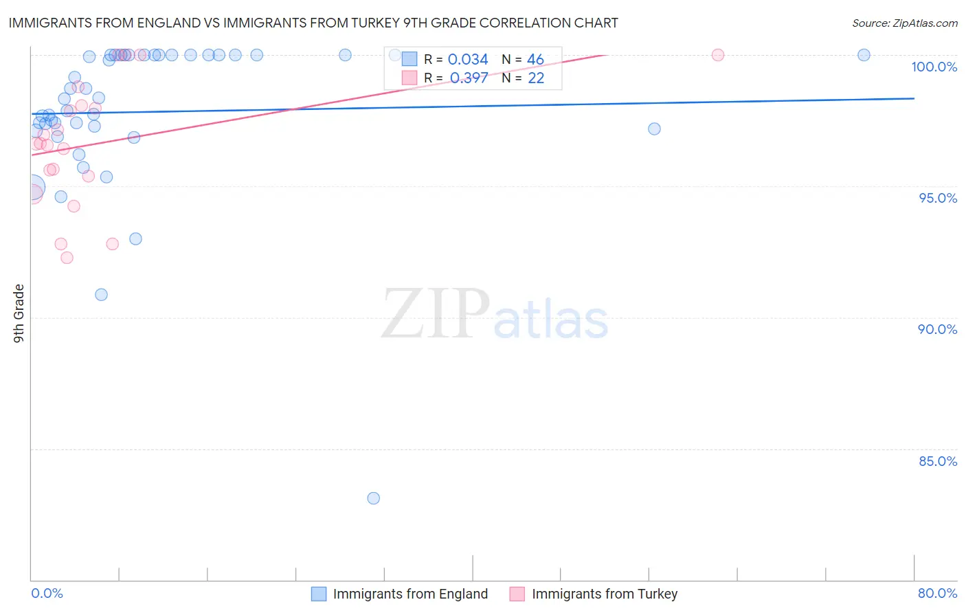 Immigrants from England vs Immigrants from Turkey 9th Grade