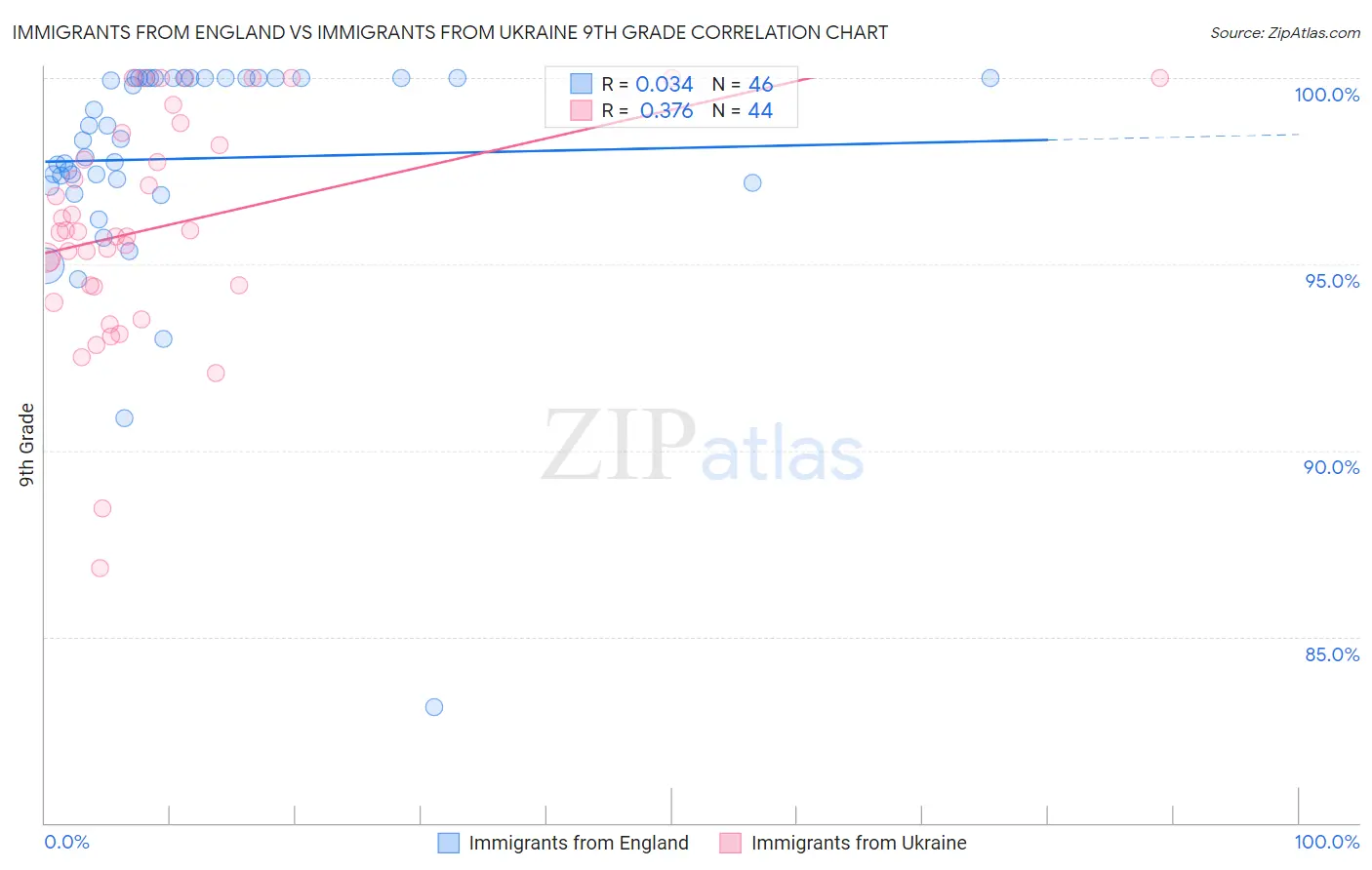 Immigrants from England vs Immigrants from Ukraine 9th Grade