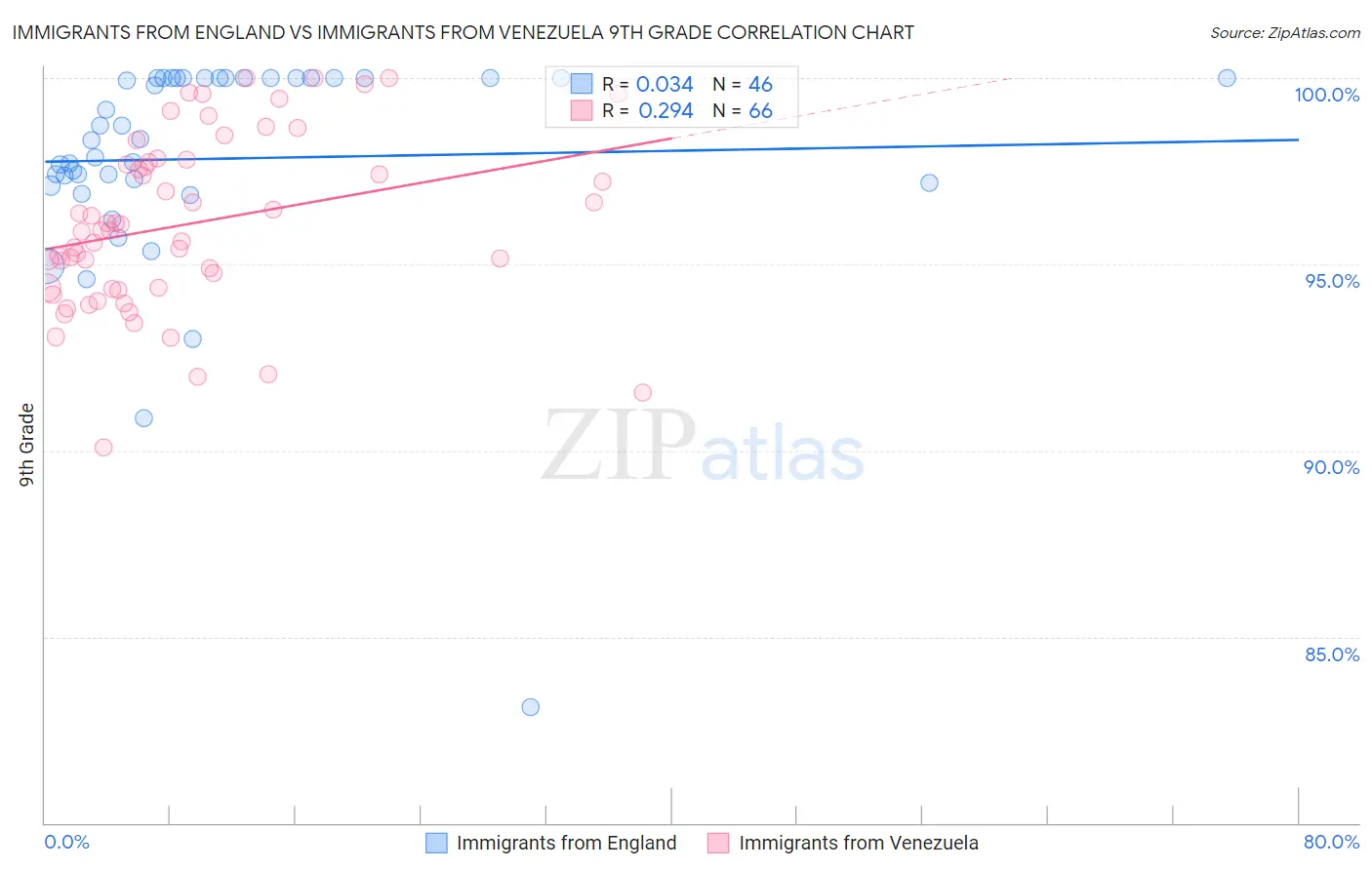 Immigrants from England vs Immigrants from Venezuela 9th Grade