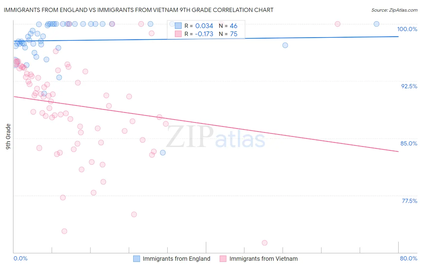 Immigrants from England vs Immigrants from Vietnam 9th Grade