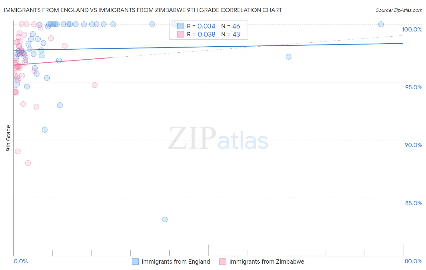 Immigrants from England vs Immigrants from Zimbabwe 9th Grade