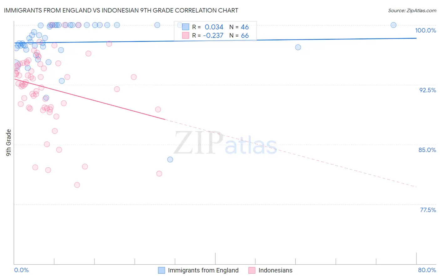 Immigrants from England vs Indonesian 9th Grade