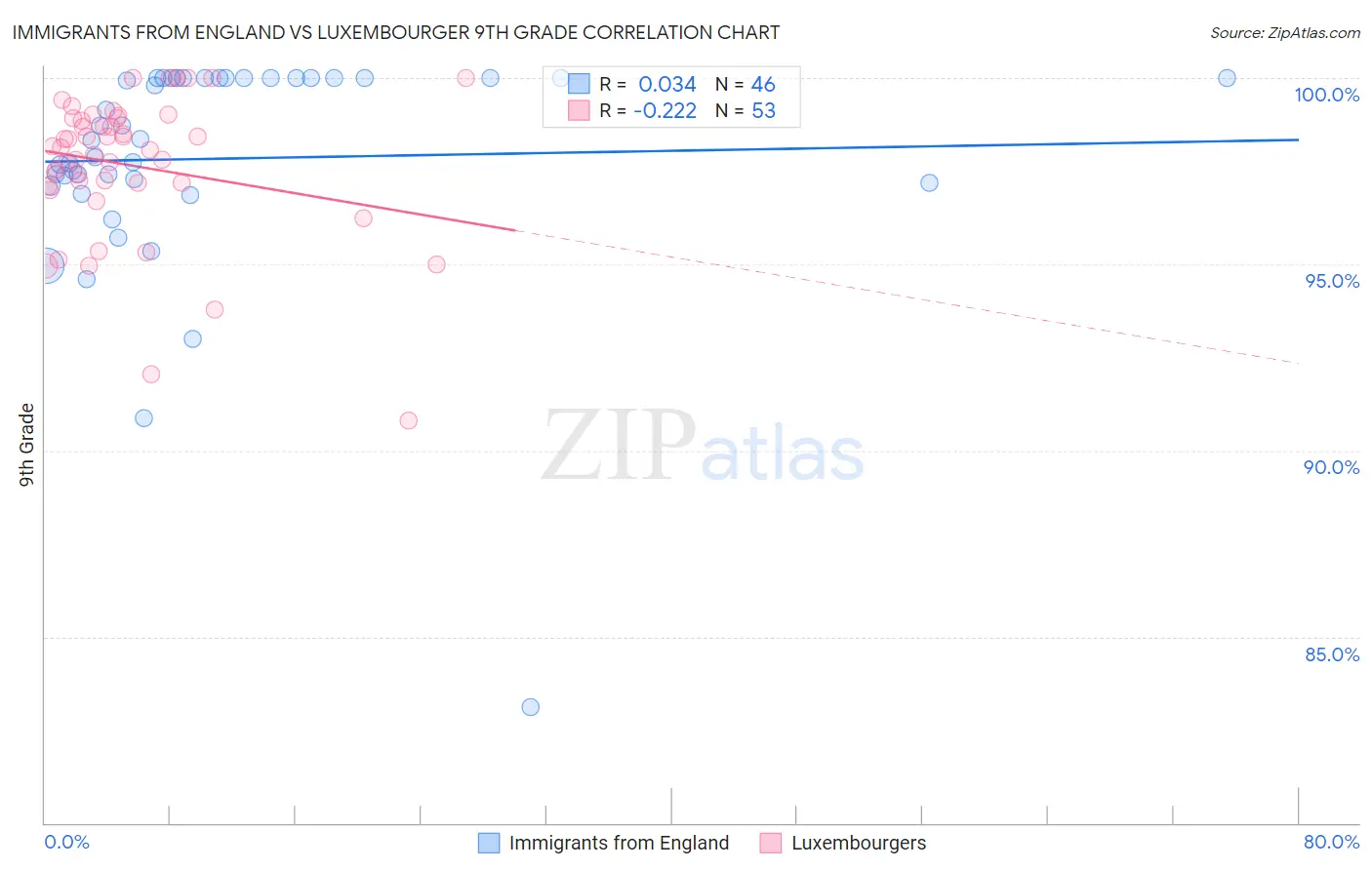 Immigrants from England vs Luxembourger 9th Grade