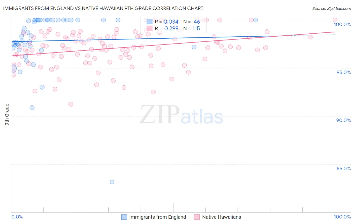 Immigrants from England vs Native Hawaiian 9th Grade