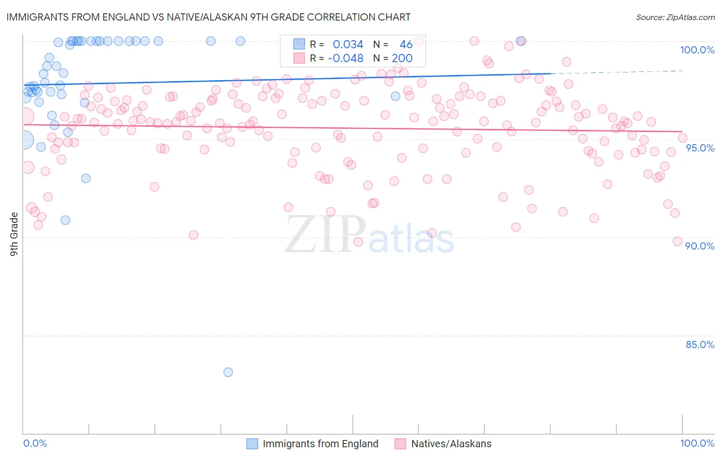 Immigrants from England vs Native/Alaskan 9th Grade