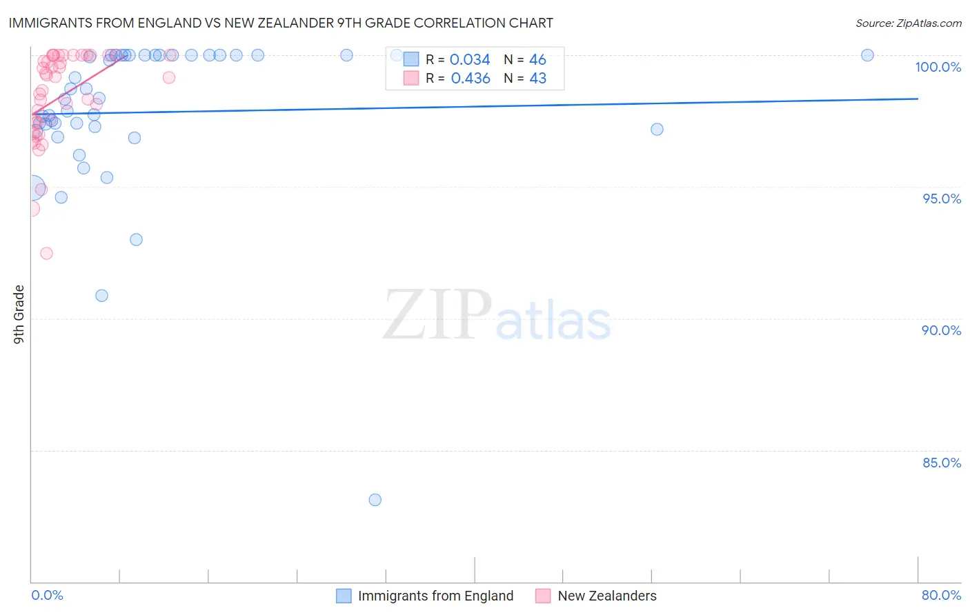 Immigrants from England vs New Zealander 9th Grade