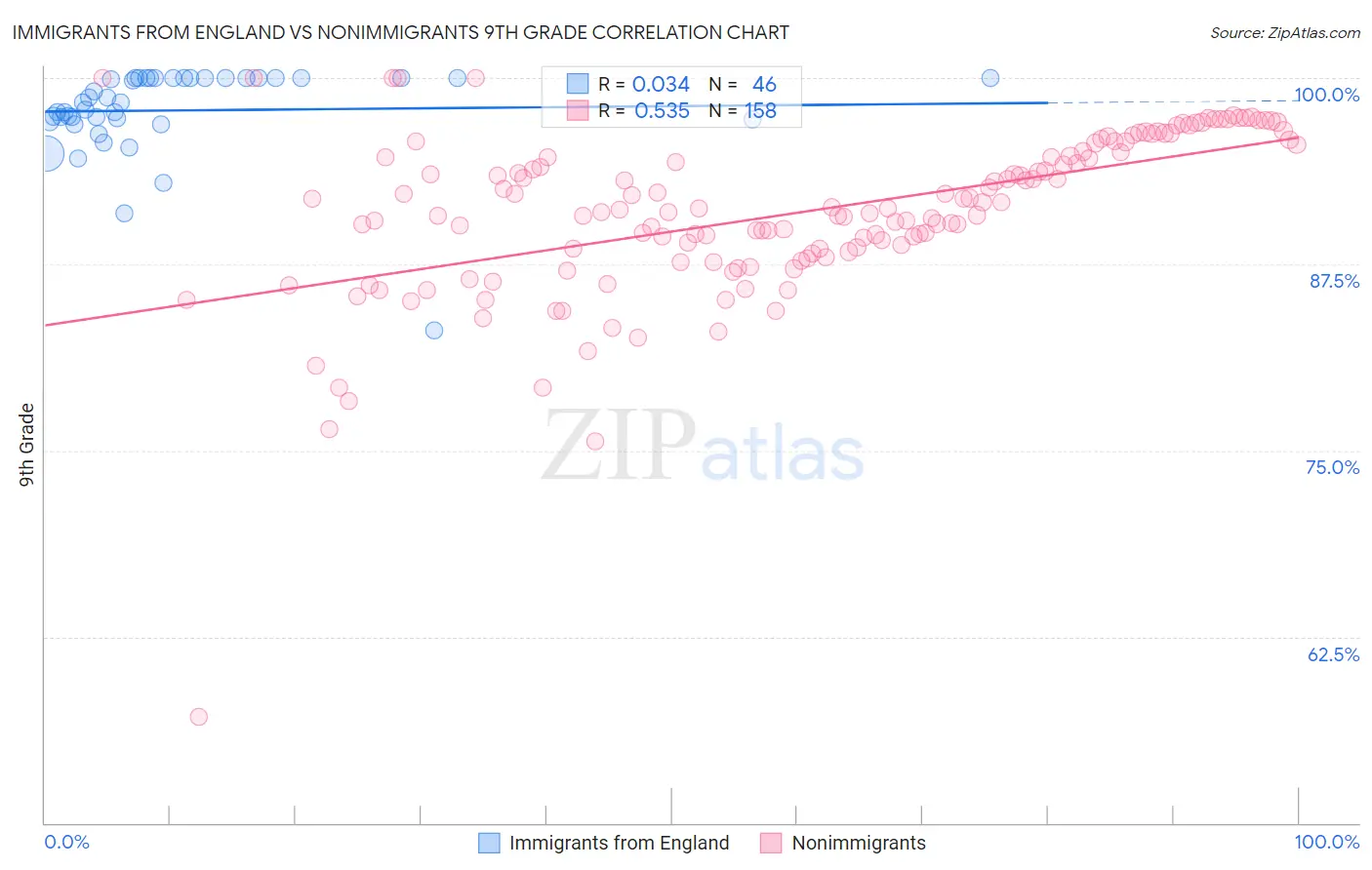 Immigrants from England vs Nonimmigrants 9th Grade