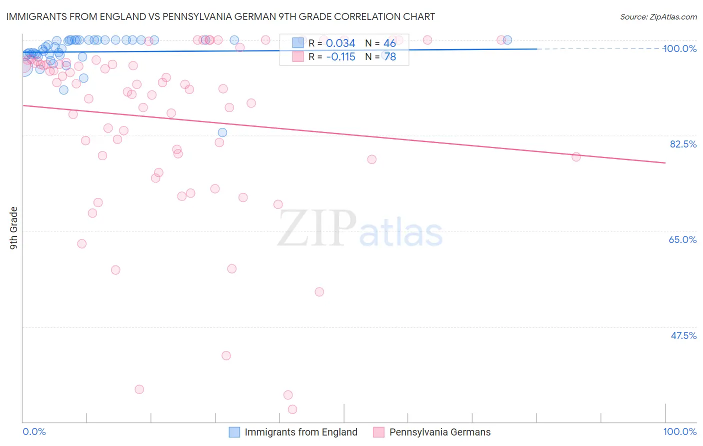 Immigrants from England vs Pennsylvania German 9th Grade