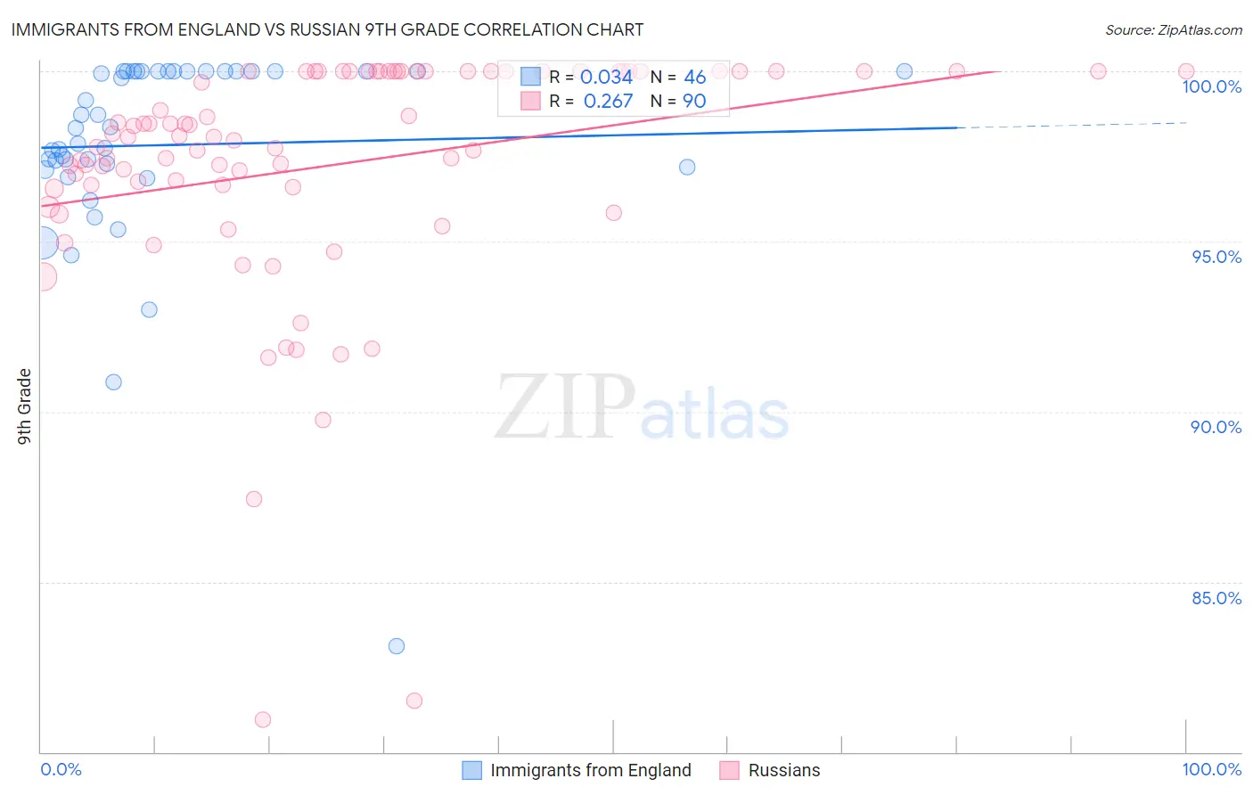 Immigrants from England vs Russian 9th Grade