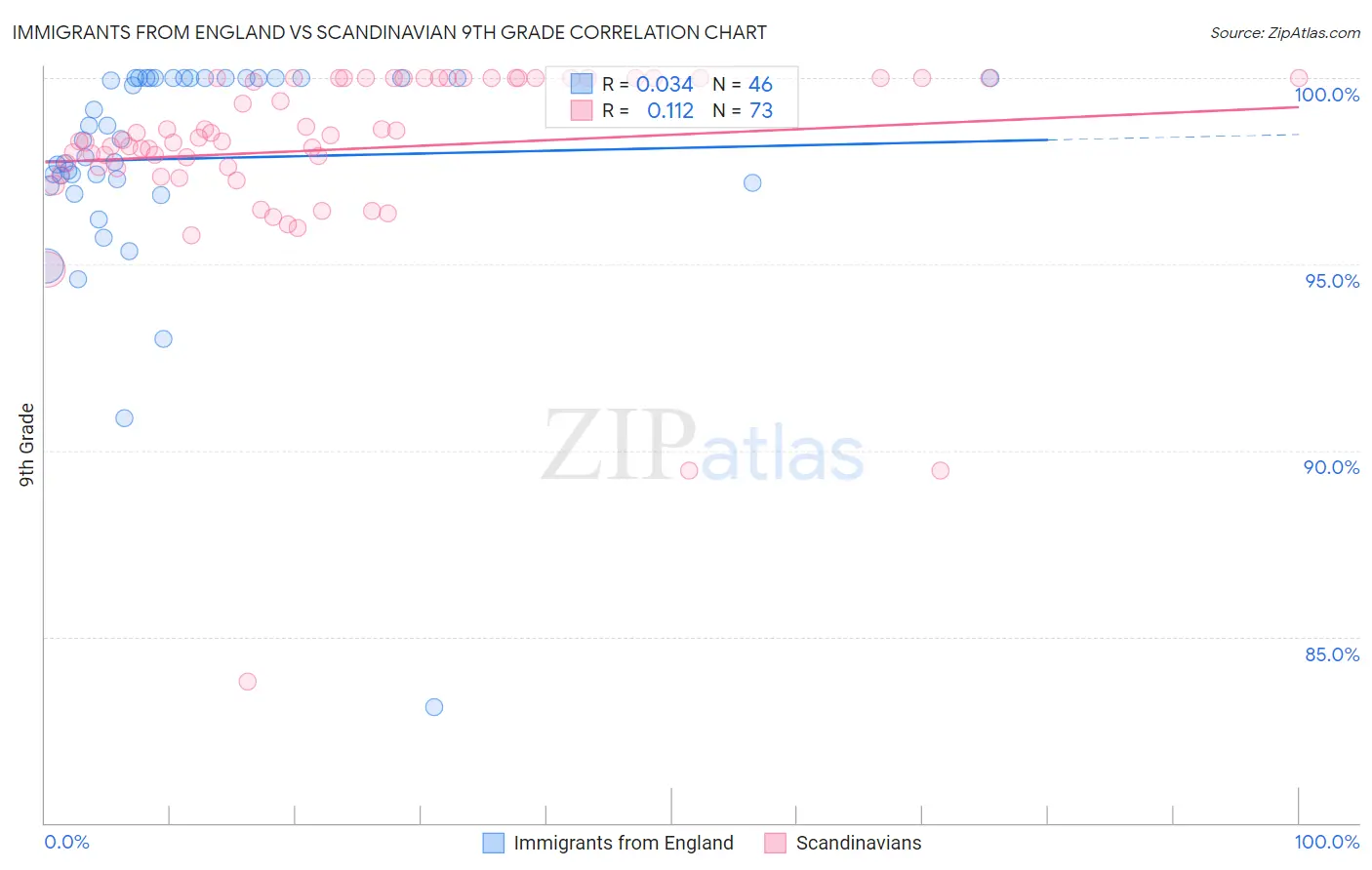 Immigrants from England vs Scandinavian 9th Grade