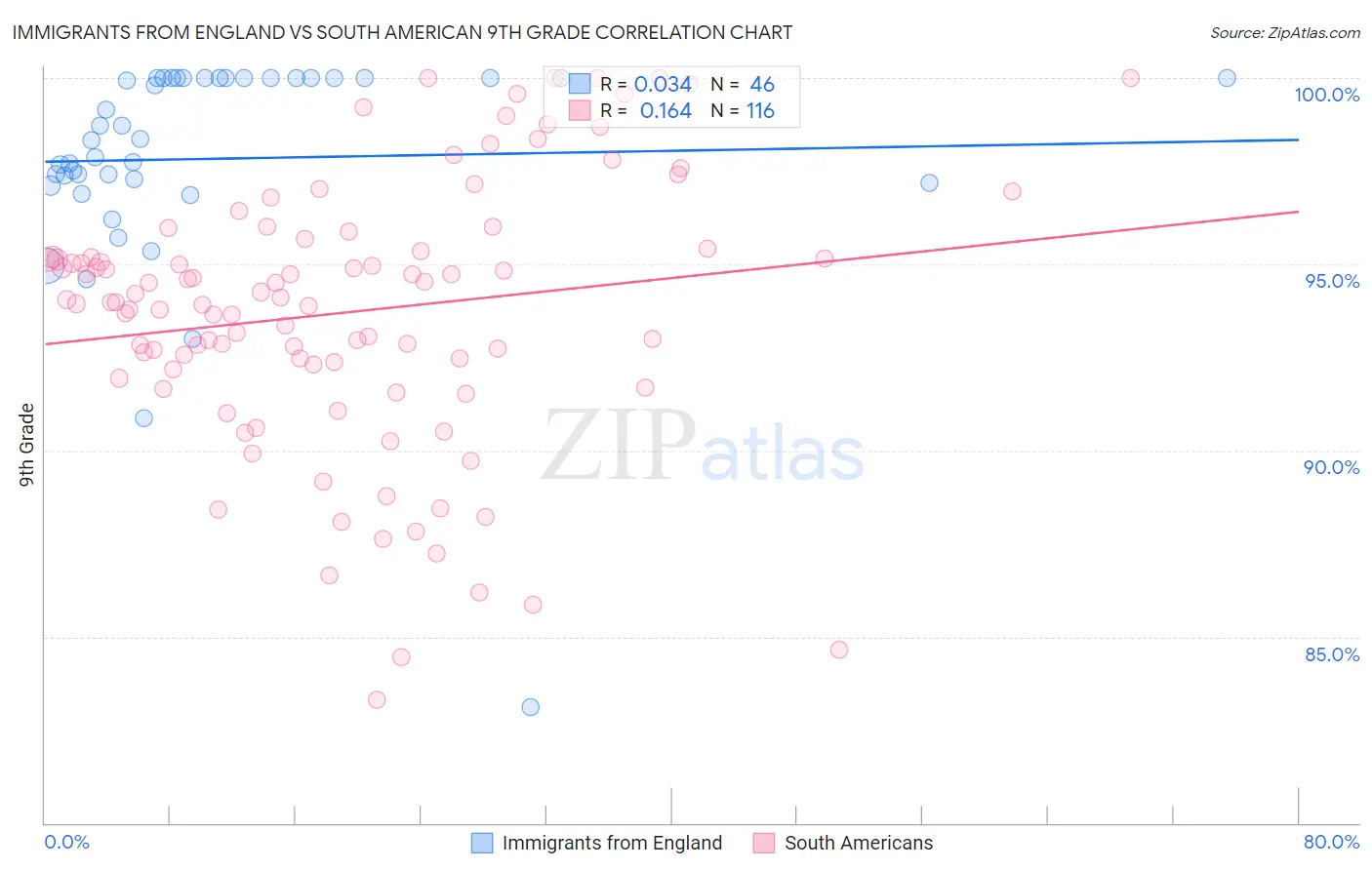 Immigrants from England vs South American 9th Grade