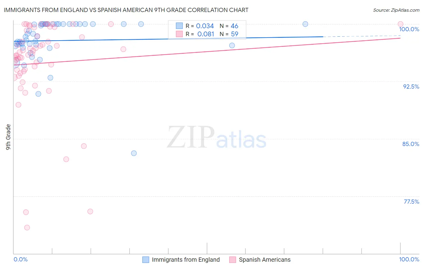 Immigrants from England vs Spanish American 9th Grade