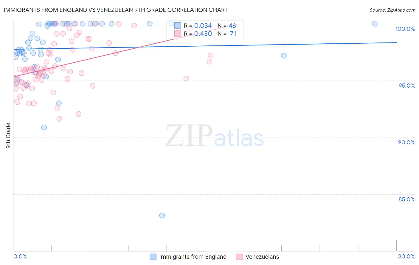 Immigrants from England vs Venezuelan 9th Grade