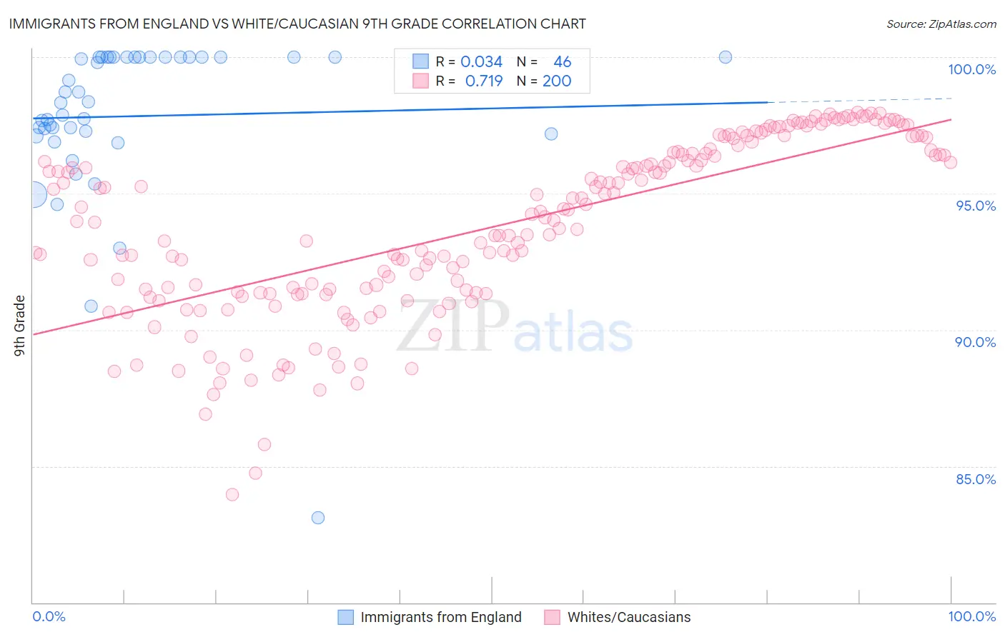 Immigrants from England vs White/Caucasian 9th Grade