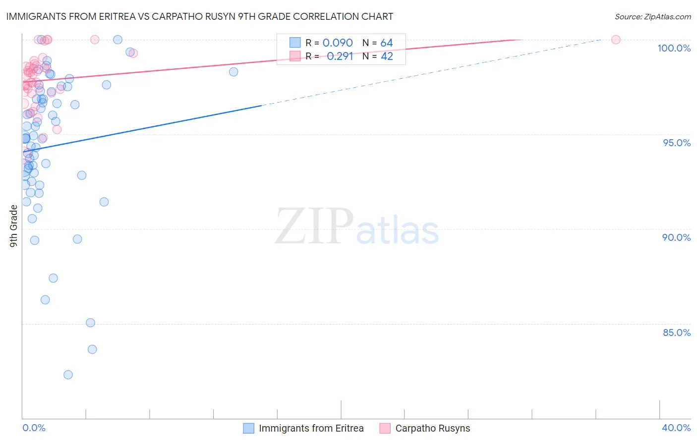 Immigrants from Eritrea vs Carpatho Rusyn 9th Grade