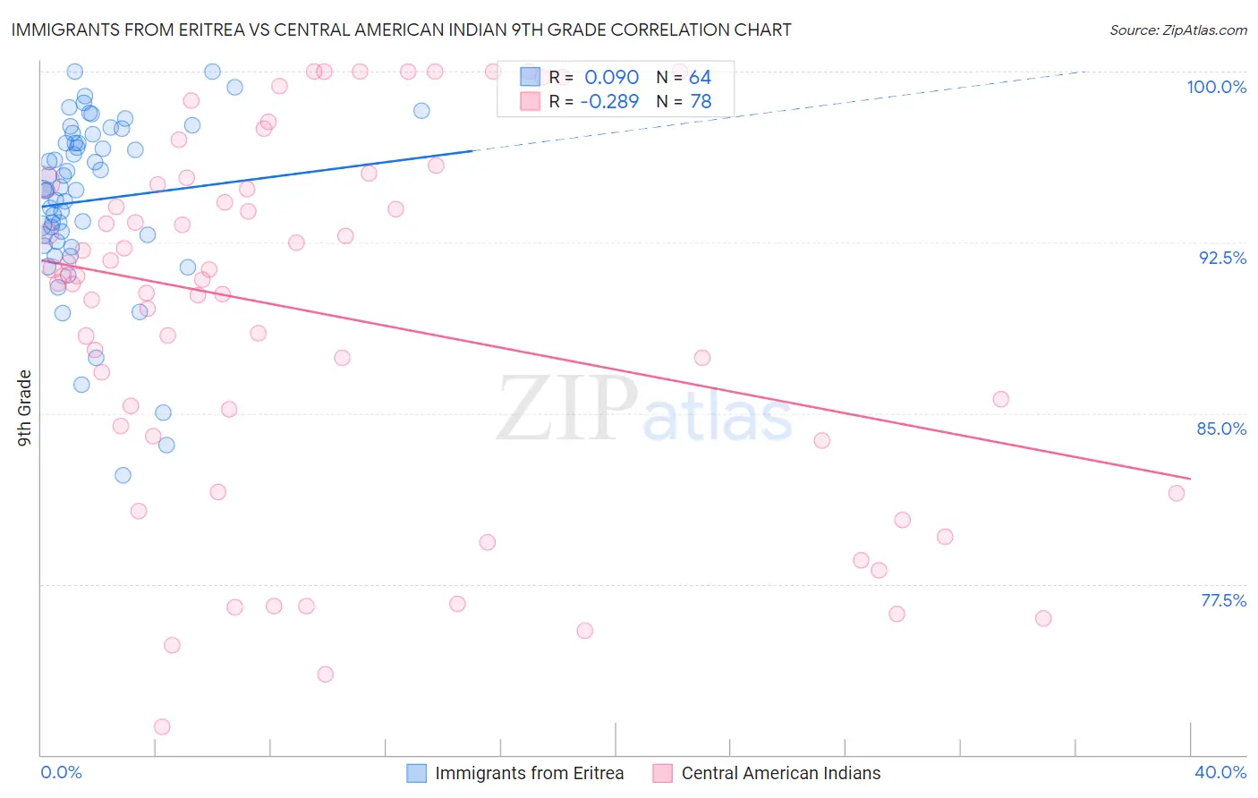 Immigrants from Eritrea vs Central American Indian 9th Grade