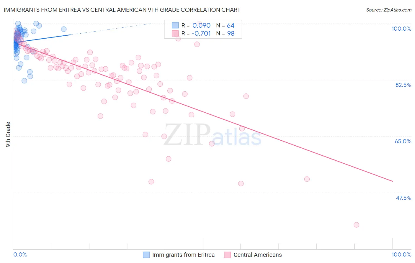 Immigrants from Eritrea vs Central American 9th Grade