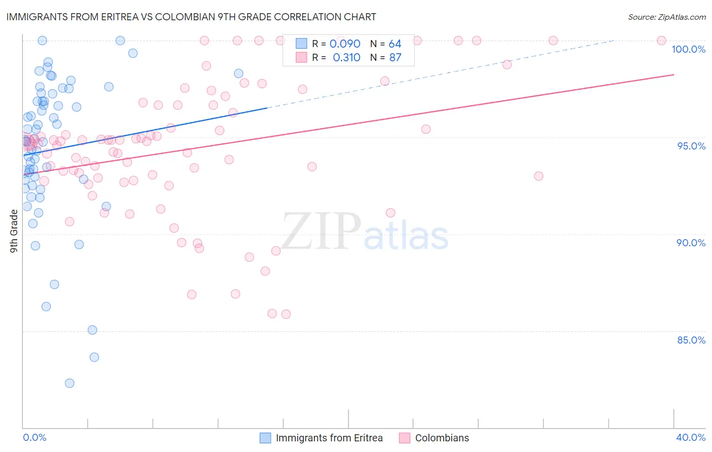 Immigrants from Eritrea vs Colombian 9th Grade