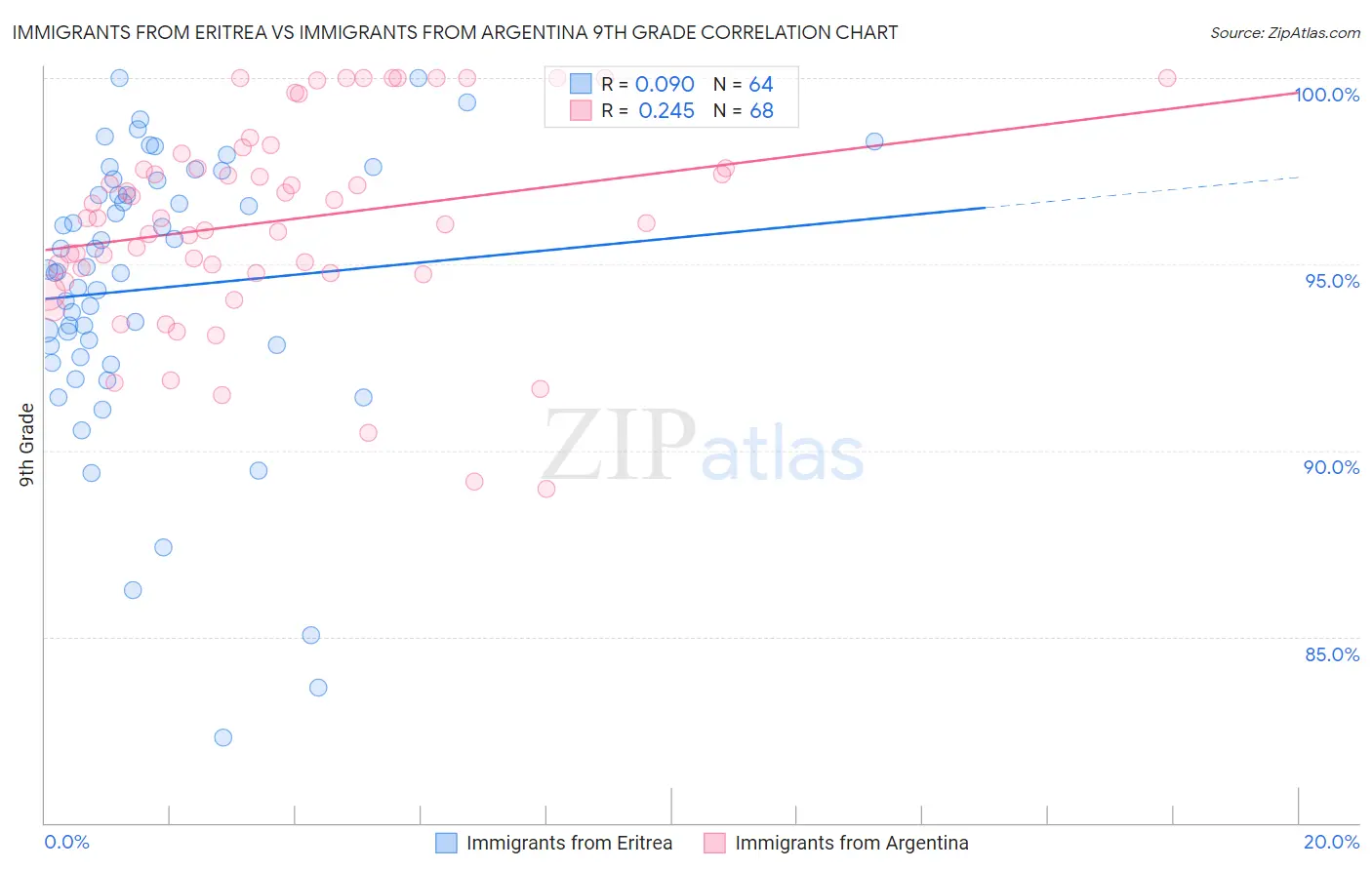 Immigrants from Eritrea vs Immigrants from Argentina 9th Grade