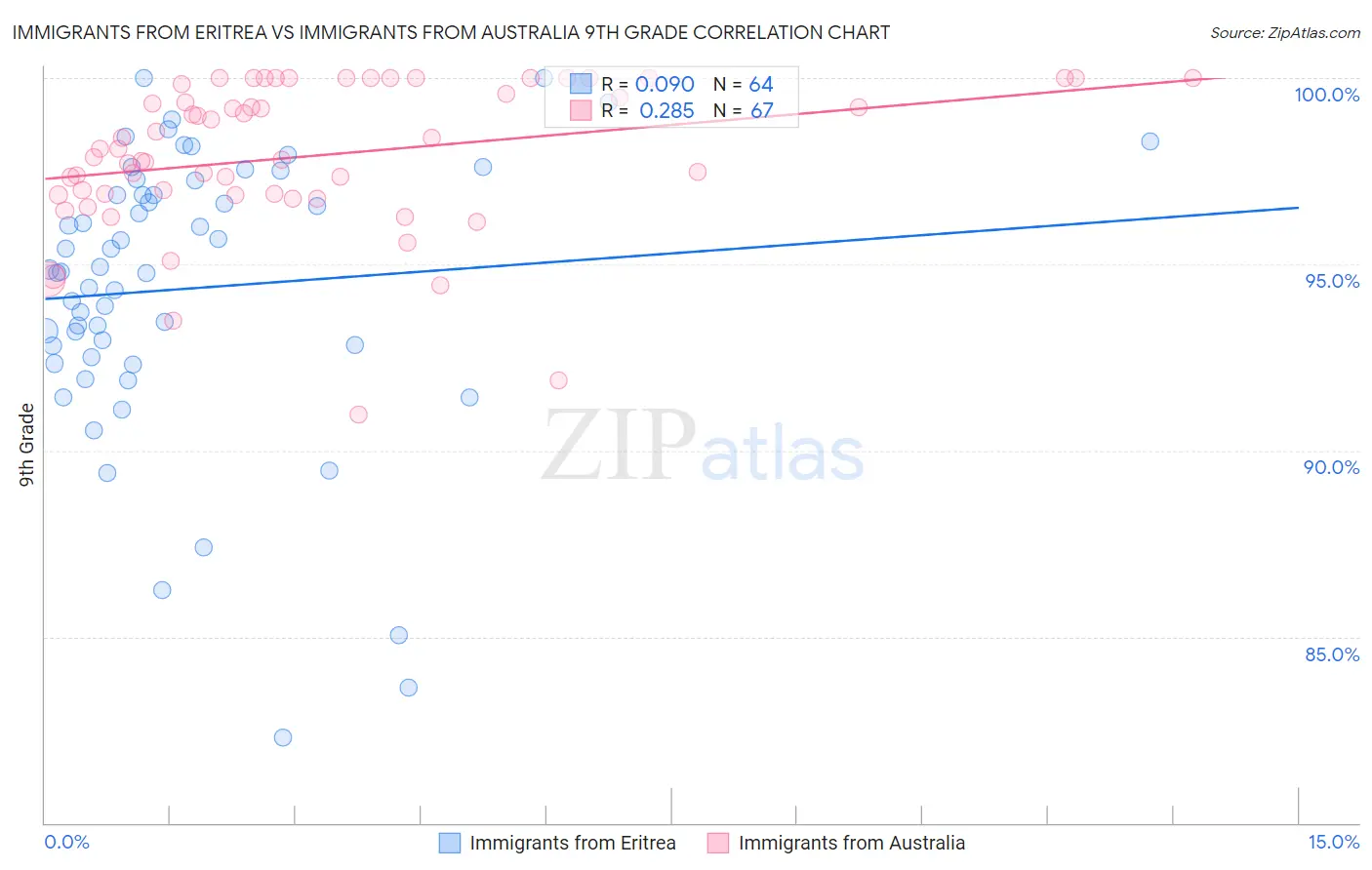 Immigrants from Eritrea vs Immigrants from Australia 9th Grade