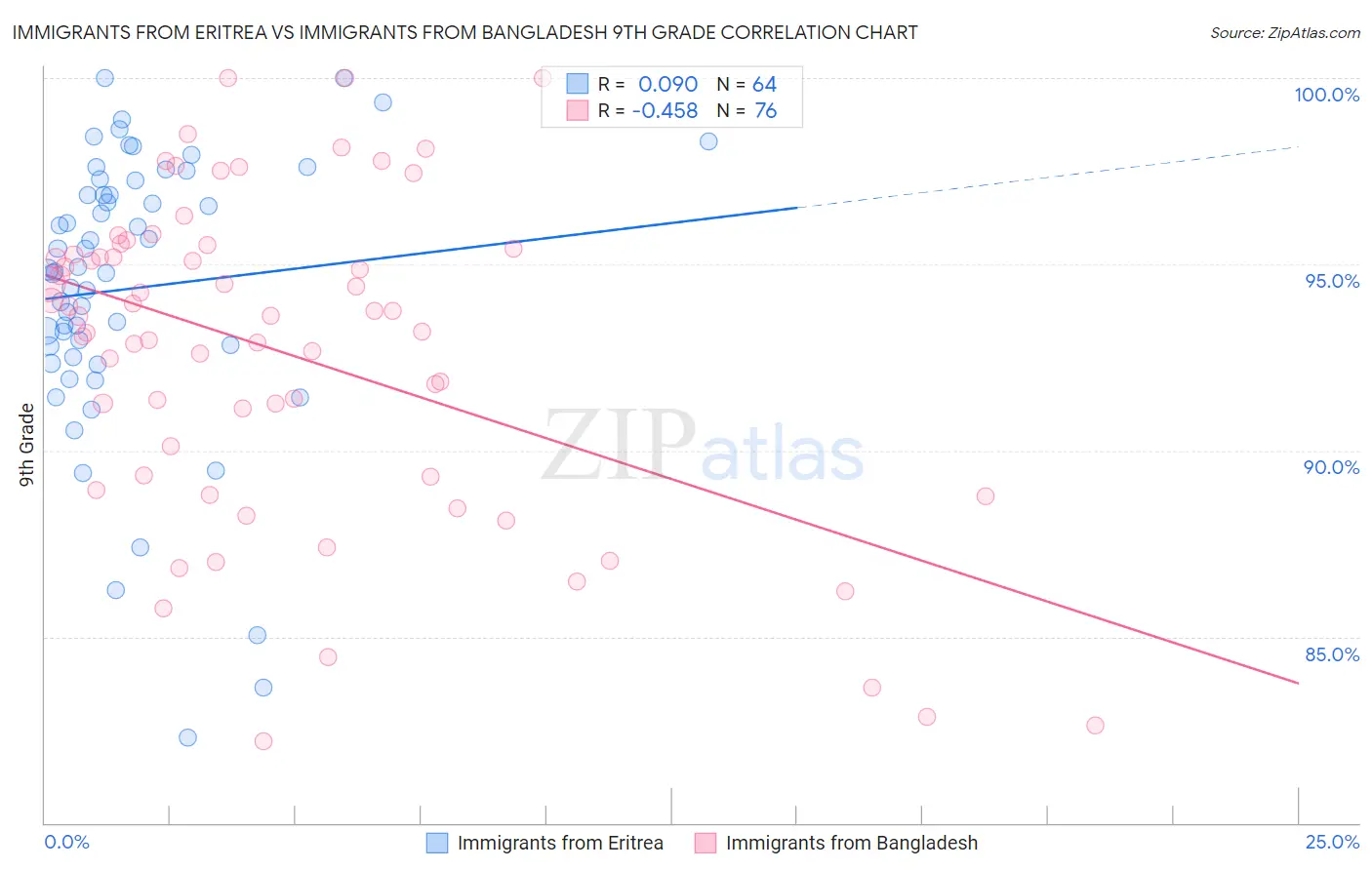 Immigrants from Eritrea vs Immigrants from Bangladesh 9th Grade