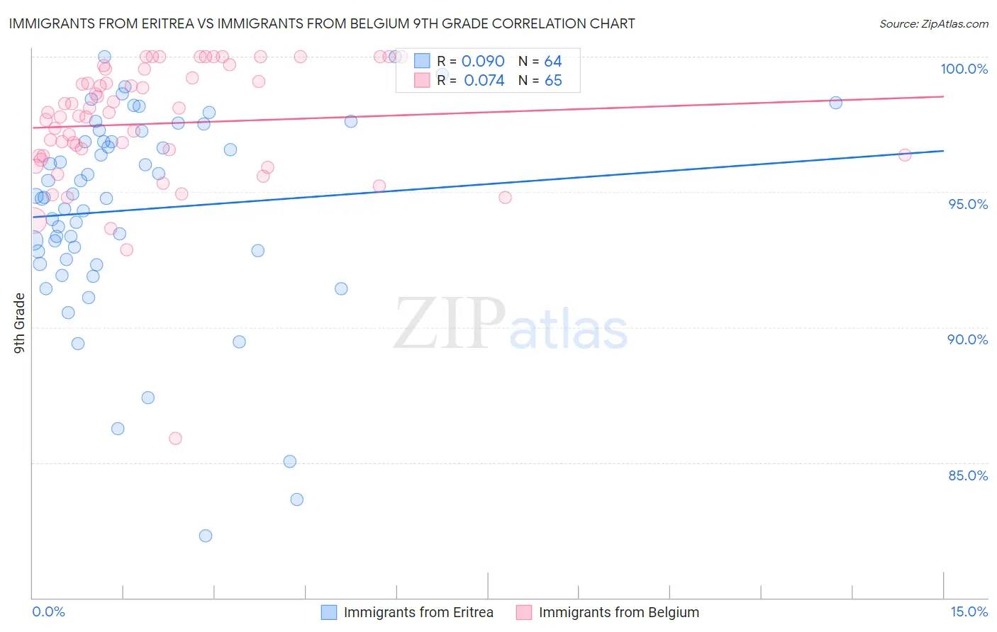 Immigrants from Eritrea vs Immigrants from Belgium 9th Grade