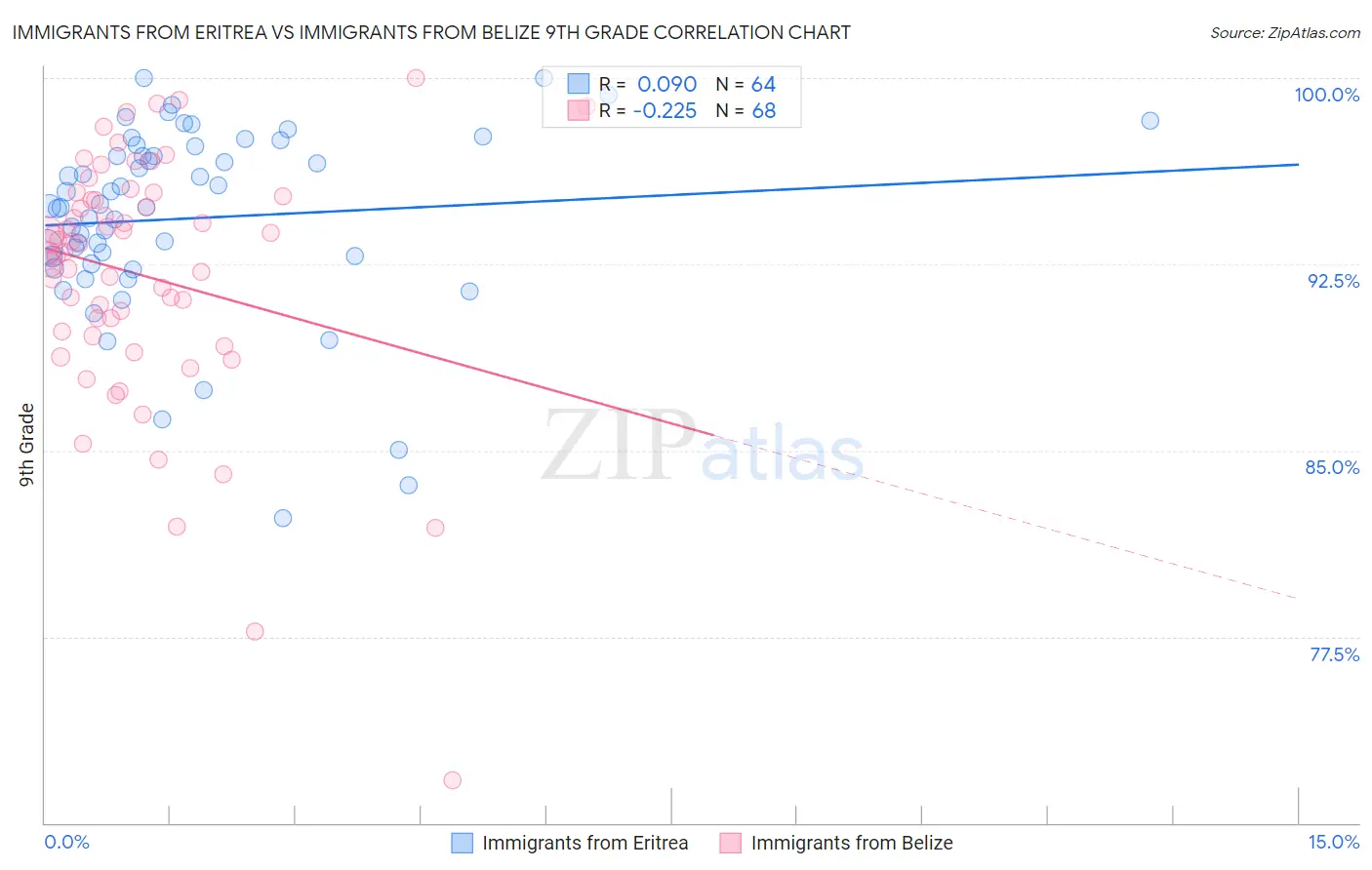 Immigrants from Eritrea vs Immigrants from Belize 9th Grade