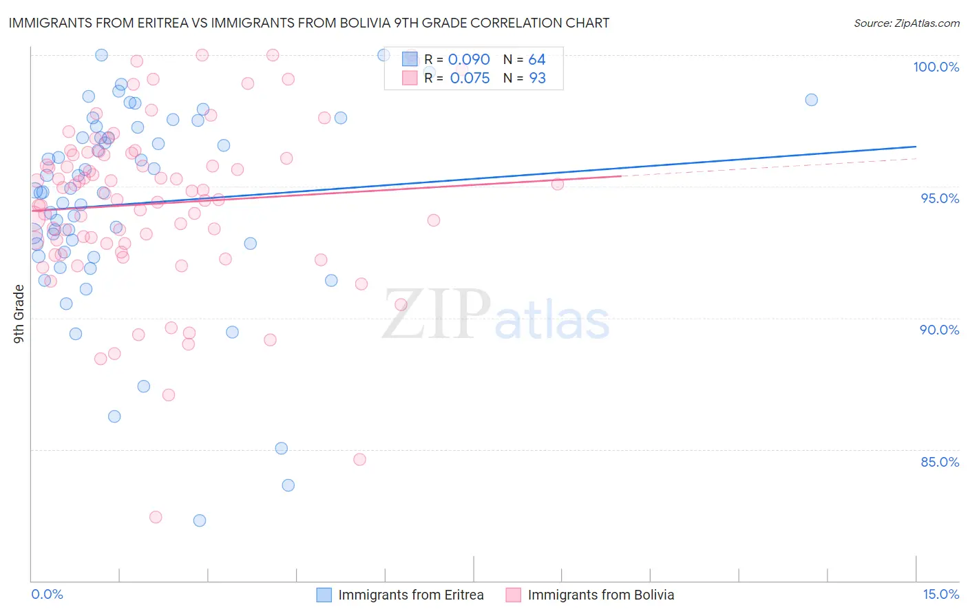 Immigrants from Eritrea vs Immigrants from Bolivia 9th Grade