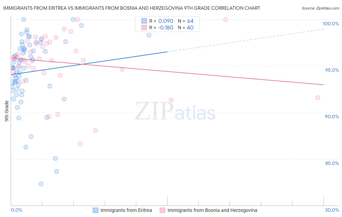 Immigrants from Eritrea vs Immigrants from Bosnia and Herzegovina 9th Grade