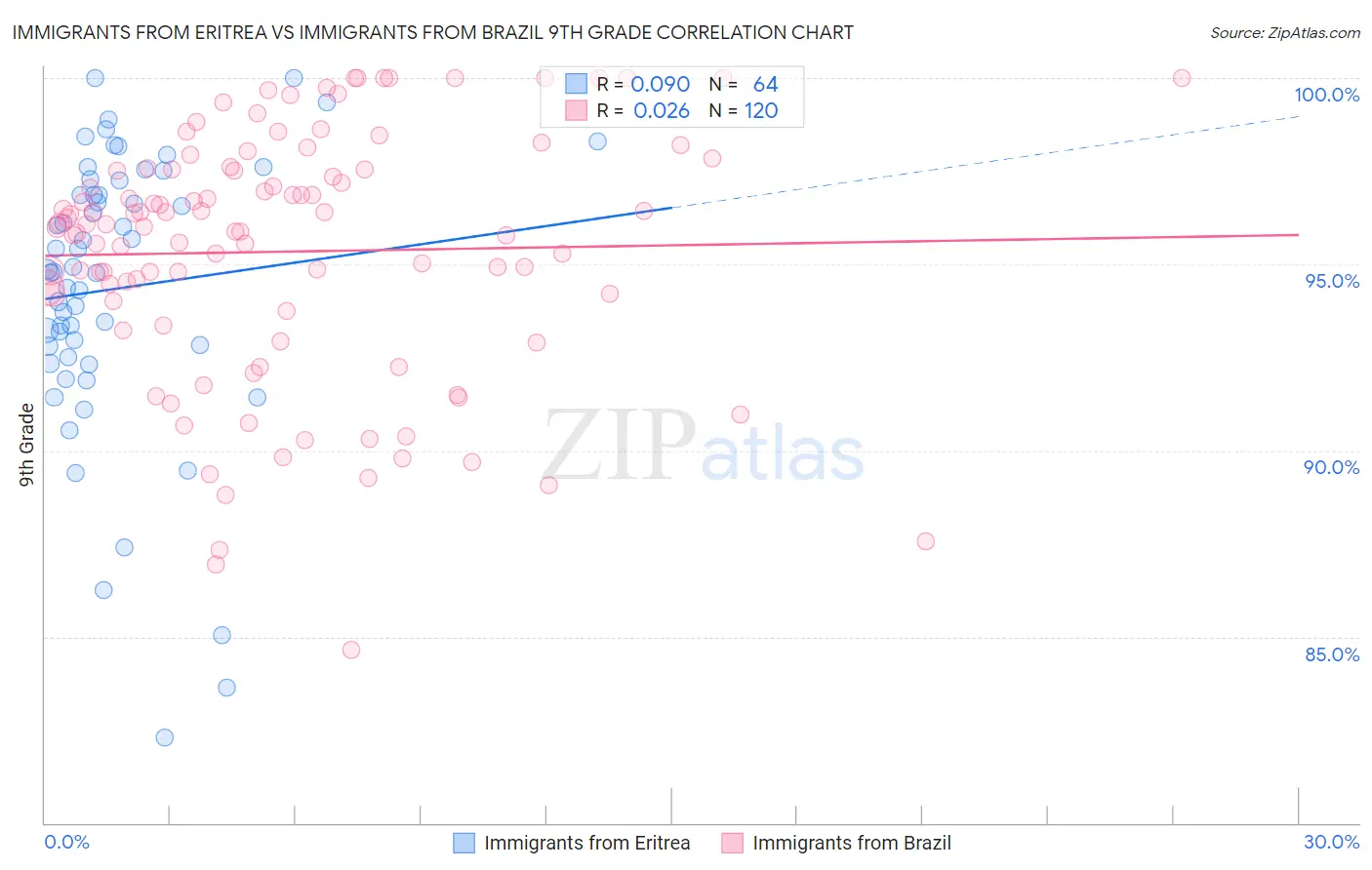 Immigrants from Eritrea vs Immigrants from Brazil 9th Grade