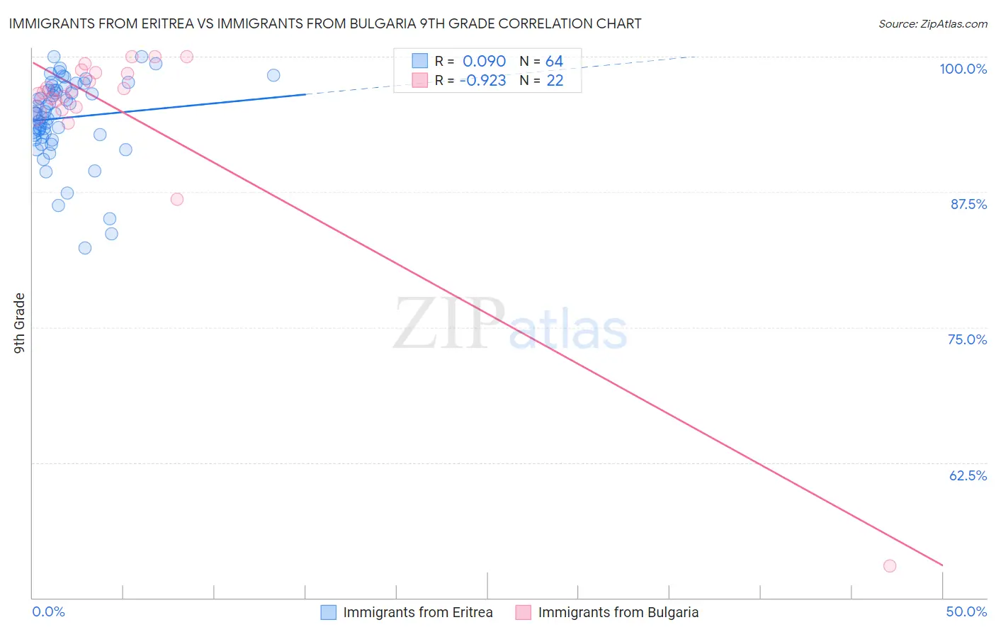 Immigrants from Eritrea vs Immigrants from Bulgaria 9th Grade