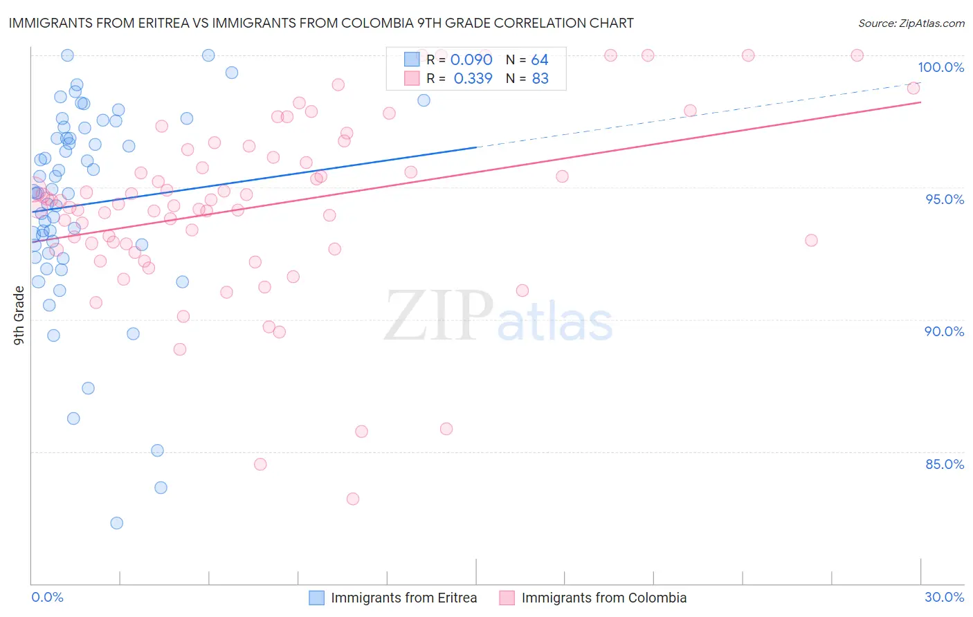 Immigrants from Eritrea vs Immigrants from Colombia 9th Grade