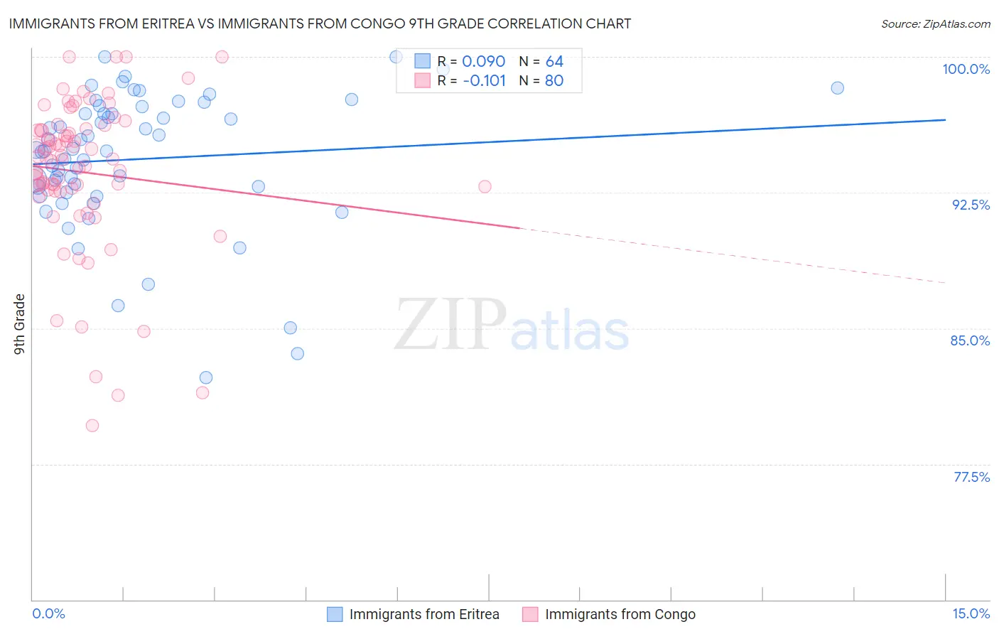 Immigrants from Eritrea vs Immigrants from Congo 9th Grade