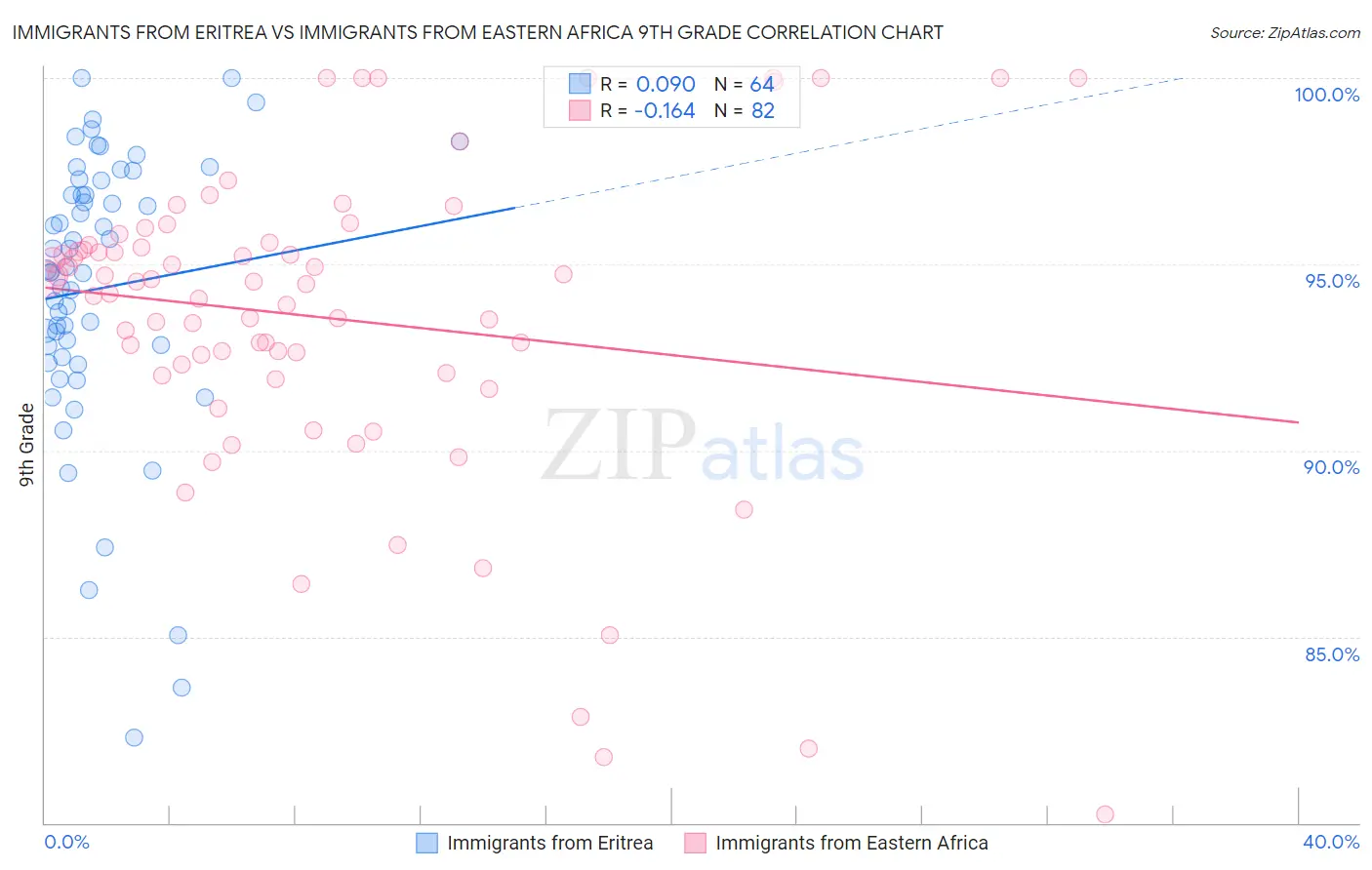 Immigrants from Eritrea vs Immigrants from Eastern Africa 9th Grade