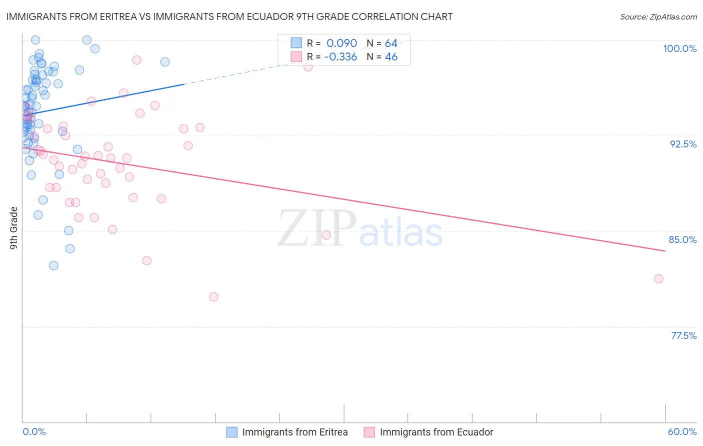 Immigrants from Eritrea vs Immigrants from Ecuador 9th Grade