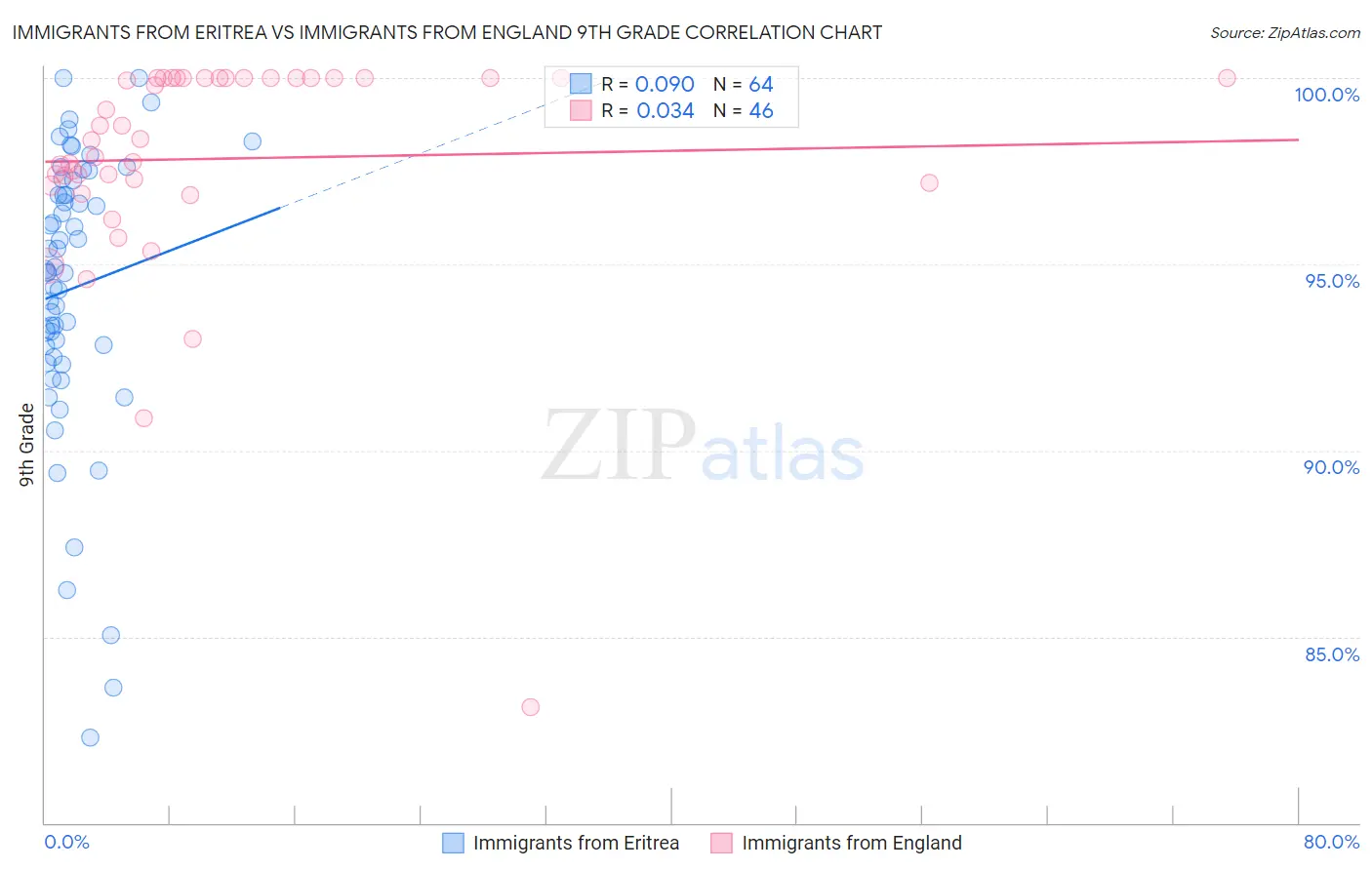 Immigrants from Eritrea vs Immigrants from England 9th Grade
