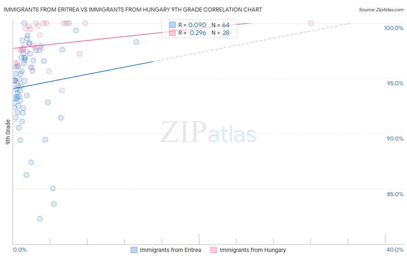 Immigrants from Eritrea vs Immigrants from Hungary 9th Grade