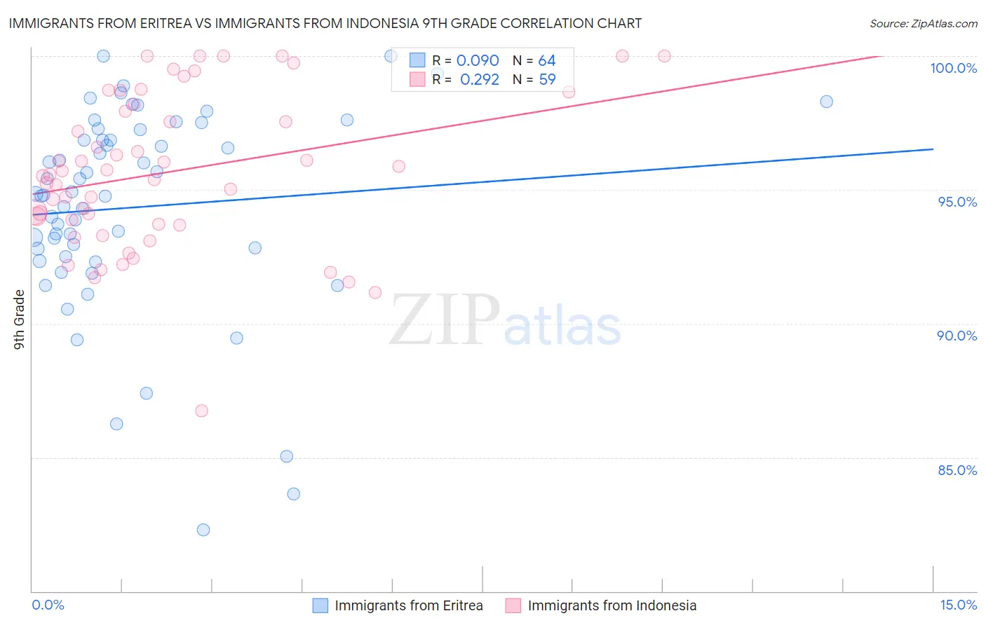 Immigrants from Eritrea vs Immigrants from Indonesia 9th Grade